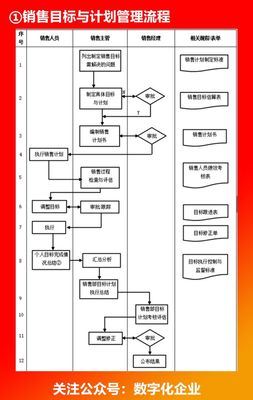 企業各部門流程圖解析 營銷管理篇