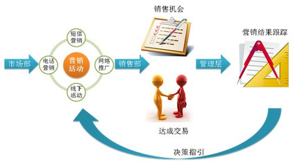 互聯網+時代 如何以營銷管理為核心，重塑CRM系統價值